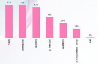 解析敏感肌修復市場 消費者需求、產品趨勢與未來展望